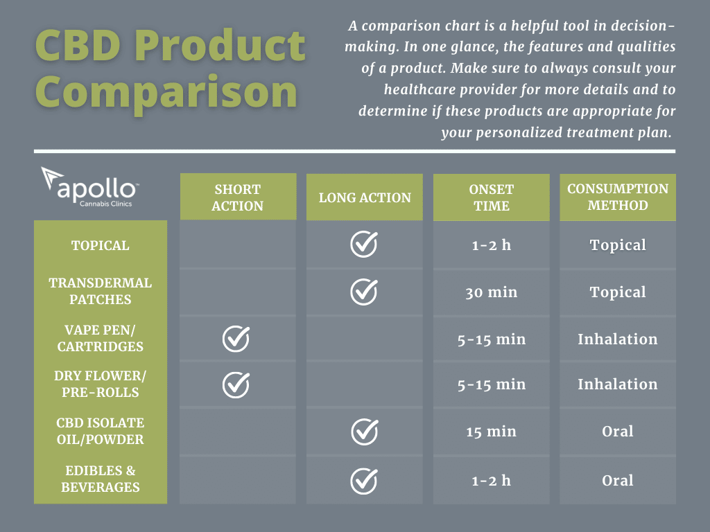 Chart showing CBD product comparisons of onset and action time