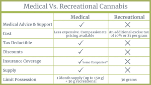 Medical vs recreational cannabis chart showing benefits of going medical including medical advice and support, insurance, supply, tax deductions, and more.